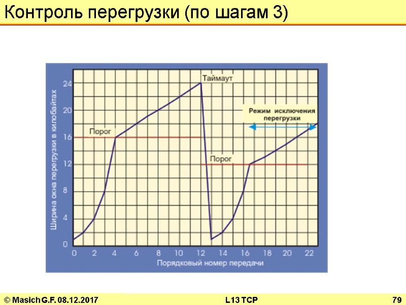 © Masich G.F. 08.12.2017 L13 TCP 79 Контроль перегрузки (по шагам 3)